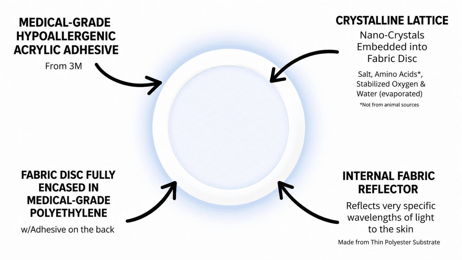 Diagram showing the layers and reflective structure inside a non-transdermal phototherapy patch
